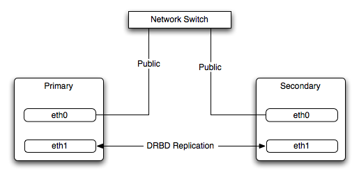 DRBD Architecture Using Separate Network Interfaces