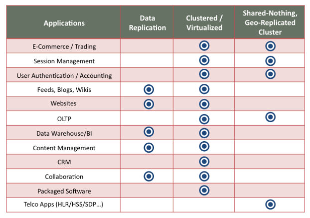 Data Replication is suitable for most types of mid-level applications. Clustered, Virtualized configurations are suitable for all but the highest-end telecom applications. Shared-Nothing, Geo-Replicated Clusters are suitable for the busiest applications such as telecom and OLTP, and the most high-value ones such as e-commerce and finance.