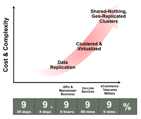 As the number of “nines” in the uptime percentage increases, so does the cost and complexity, progressing from basic replication, to a clustered and virtualized configuration, to shared-nothing clusters replicated across geographic regions. Different kinds of organizations require different “nines” of availability, from Internet service providers and mainstream businesses at 3 nines, online services at 4 nines, and eCommerce, telecom, and military applications at 5 nines.